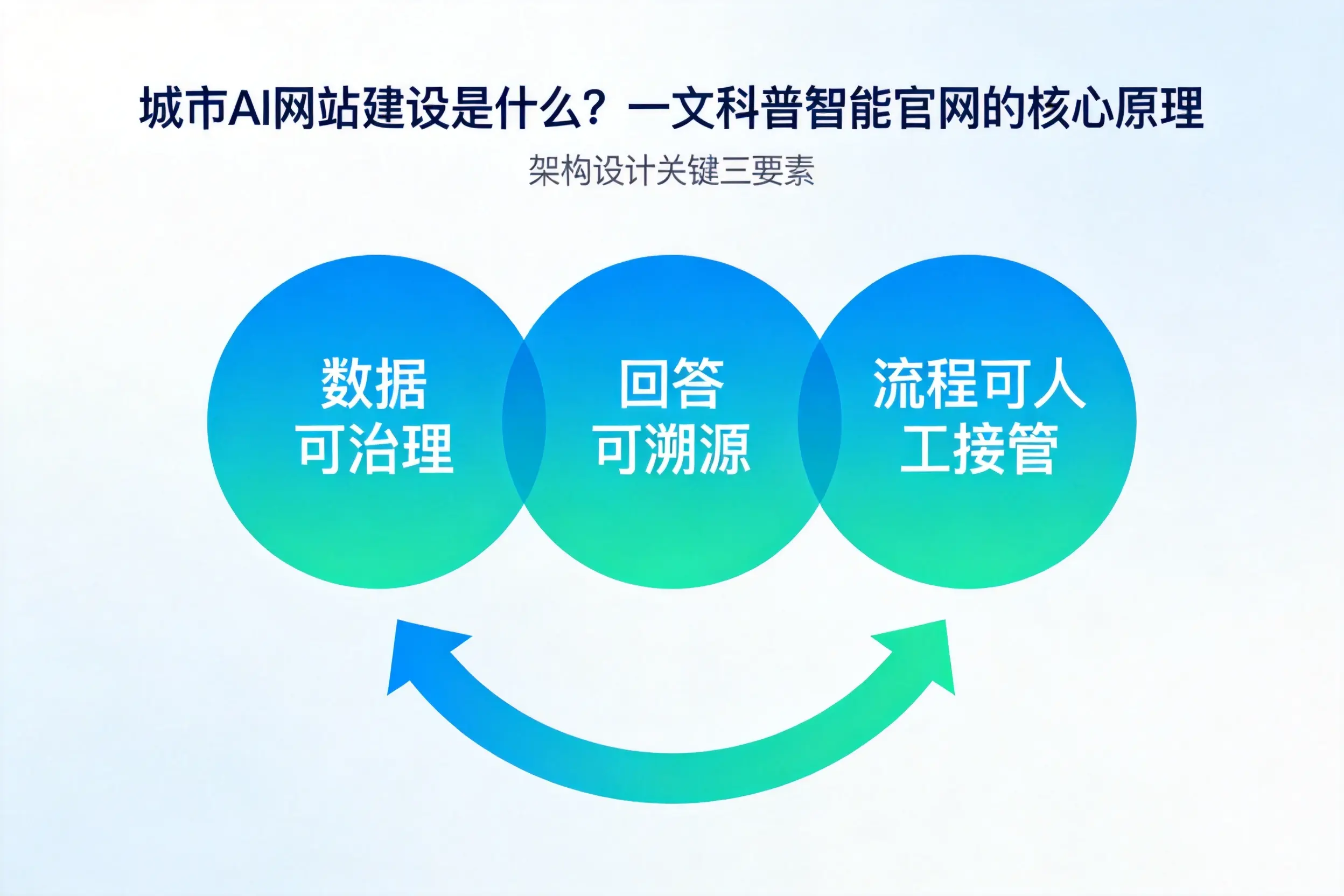 泰安AI网站建设是什么？一文科普智能官网的核心原理