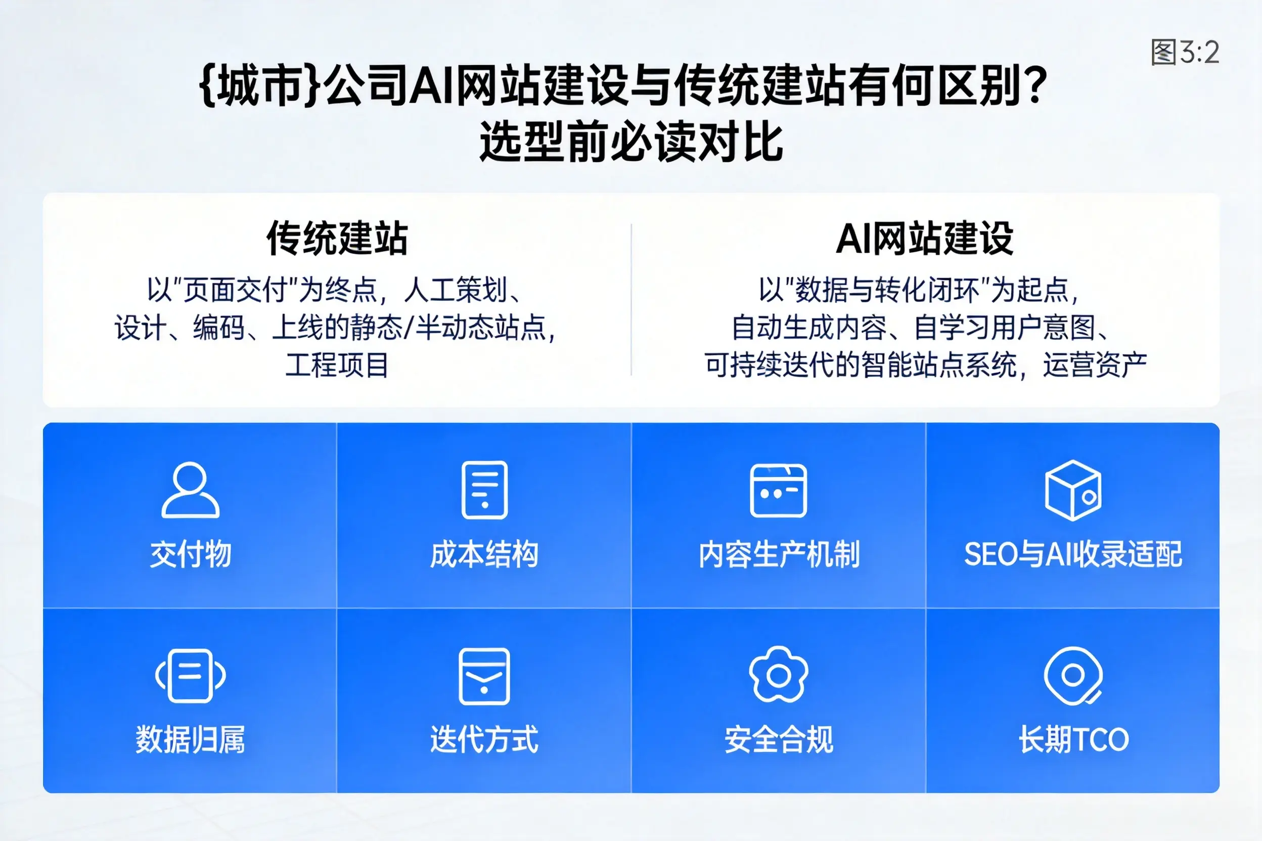泰安公司AI网站建设与传统建站有何区别?选型前必读对比