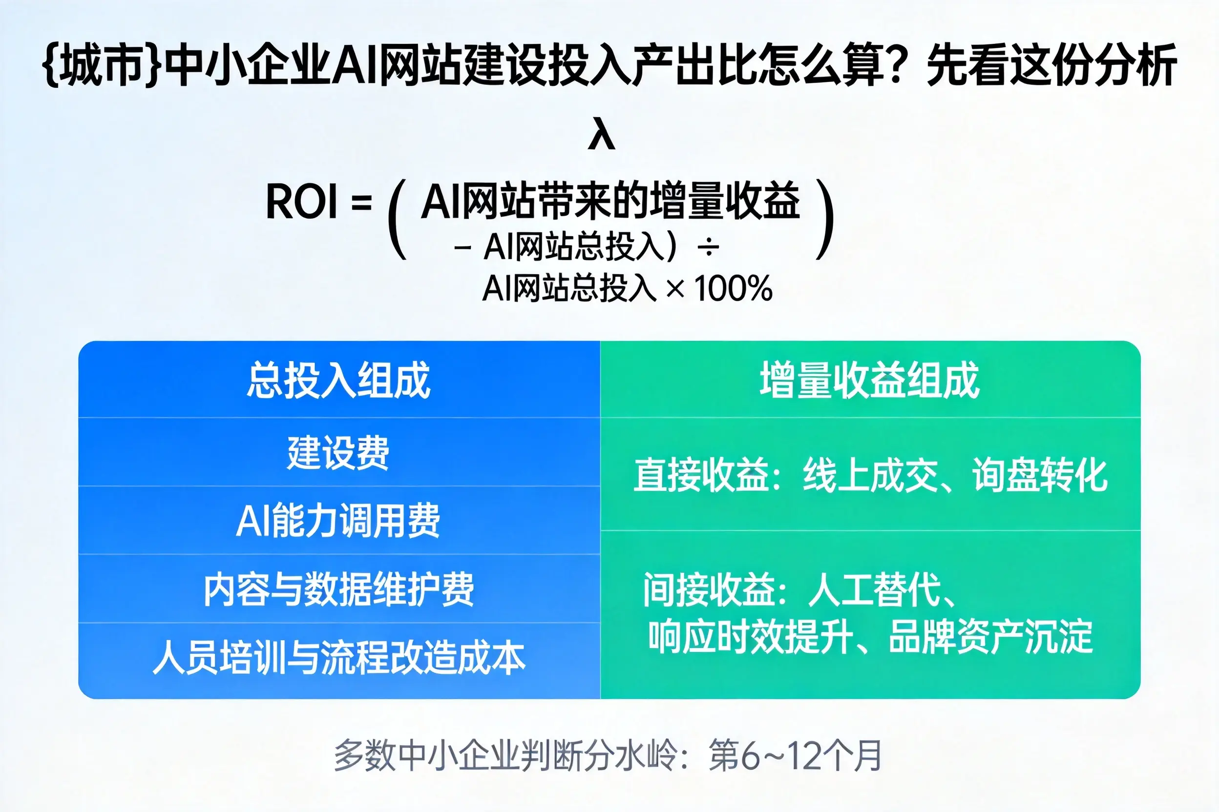 泰安中小企业AI网站建设投入产出比怎么算？先看这份分析