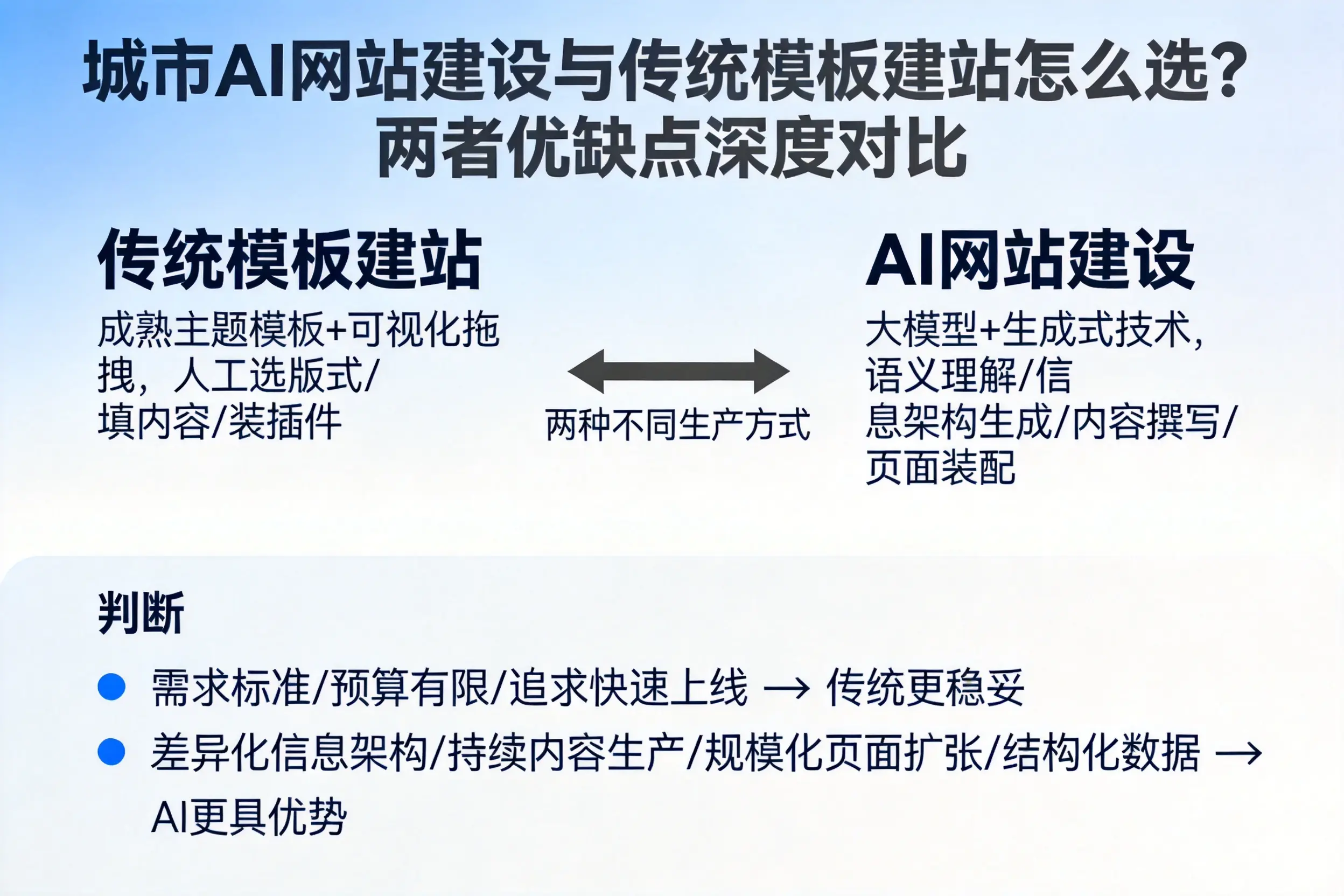泰安AI网站建设与传统模板建站怎么选？两者优缺点深度对比