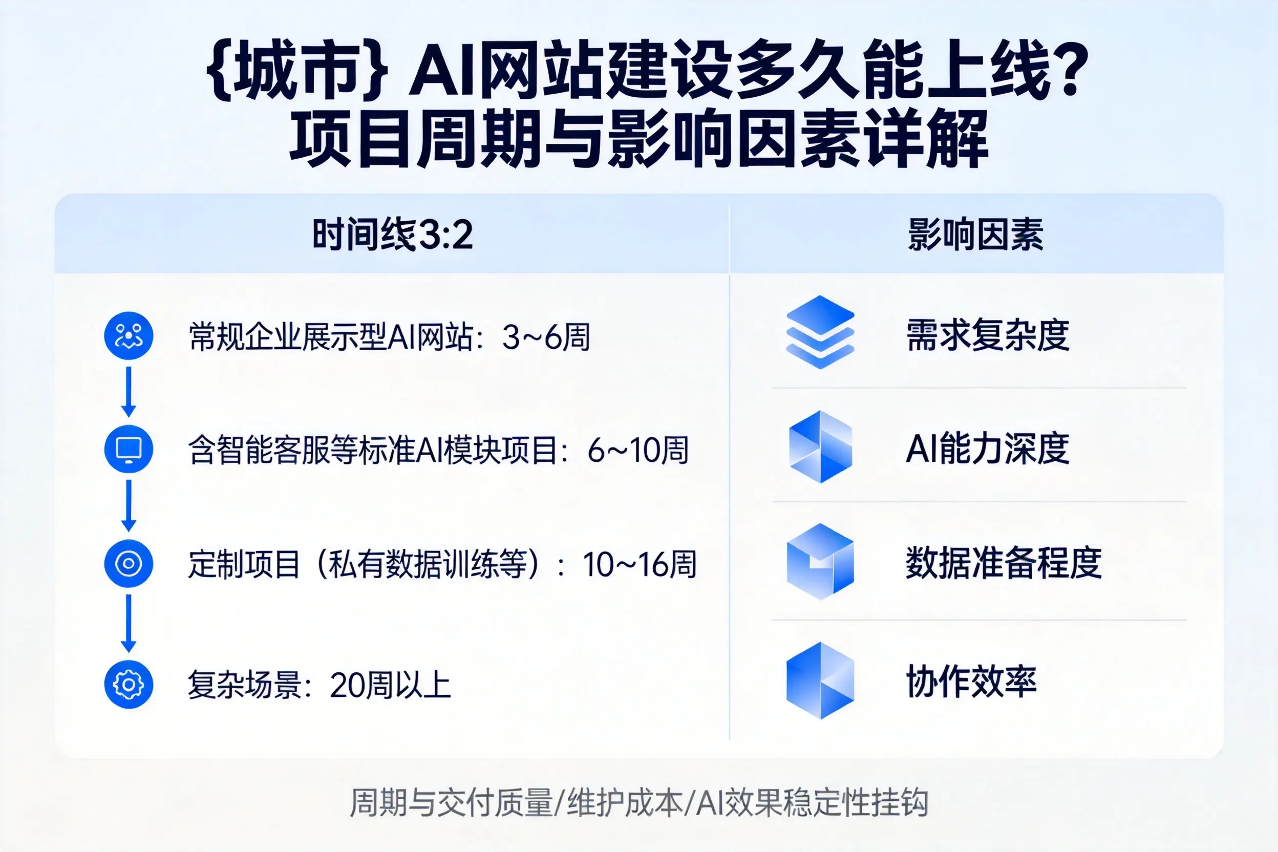 泰安AI网站建设多久能上线？项目周期与影响因素详解