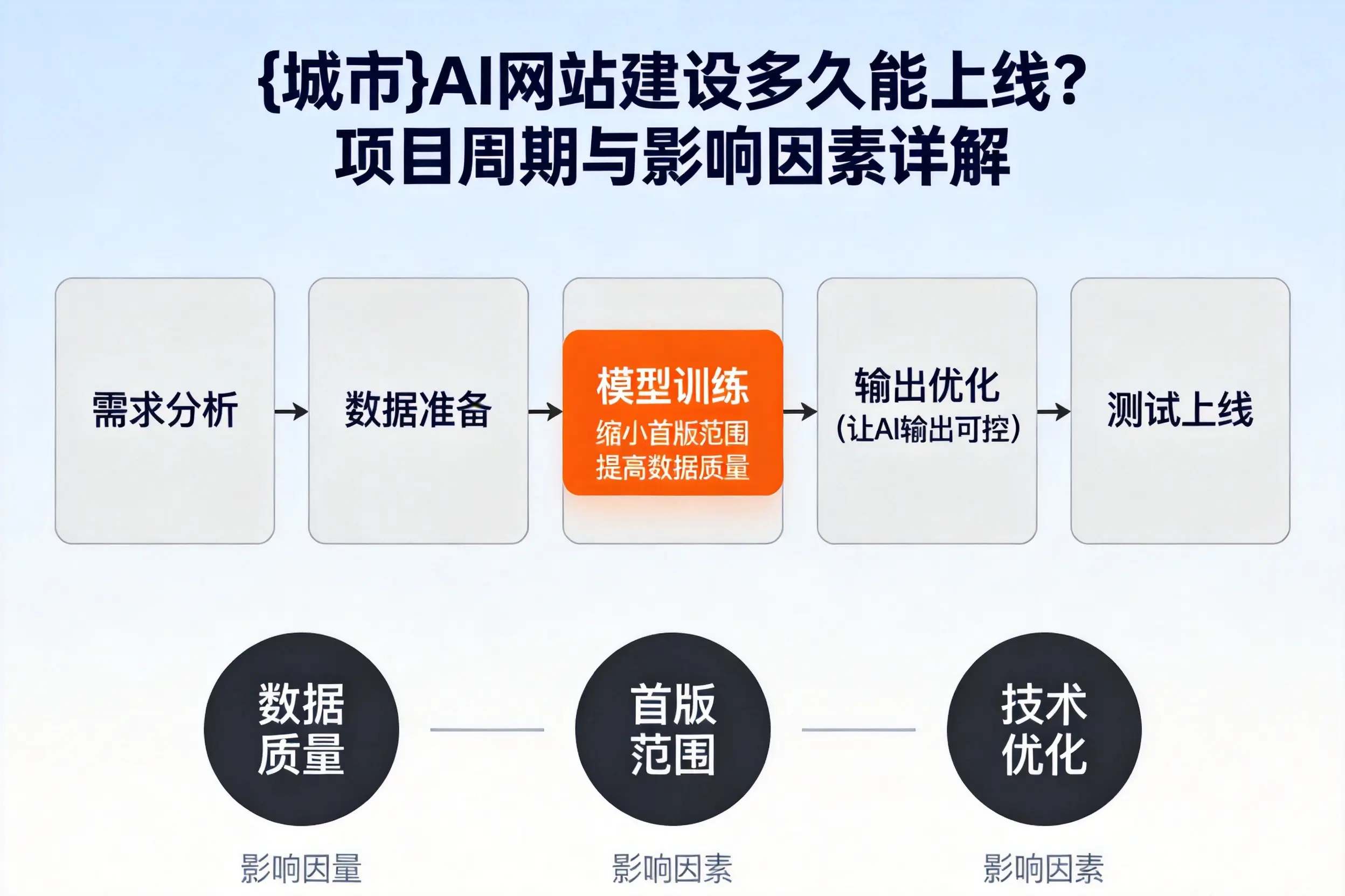 泰安AI网站建设多久能上线？项目周期与影响因素详解